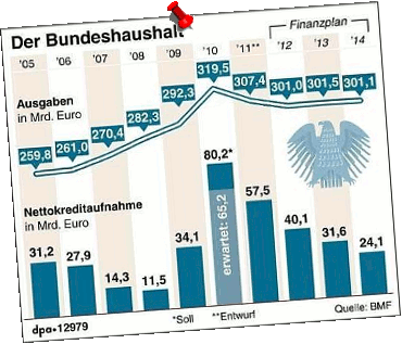 Bundeshaushalt-2005-2014