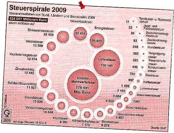 Steuerspriale 2009
